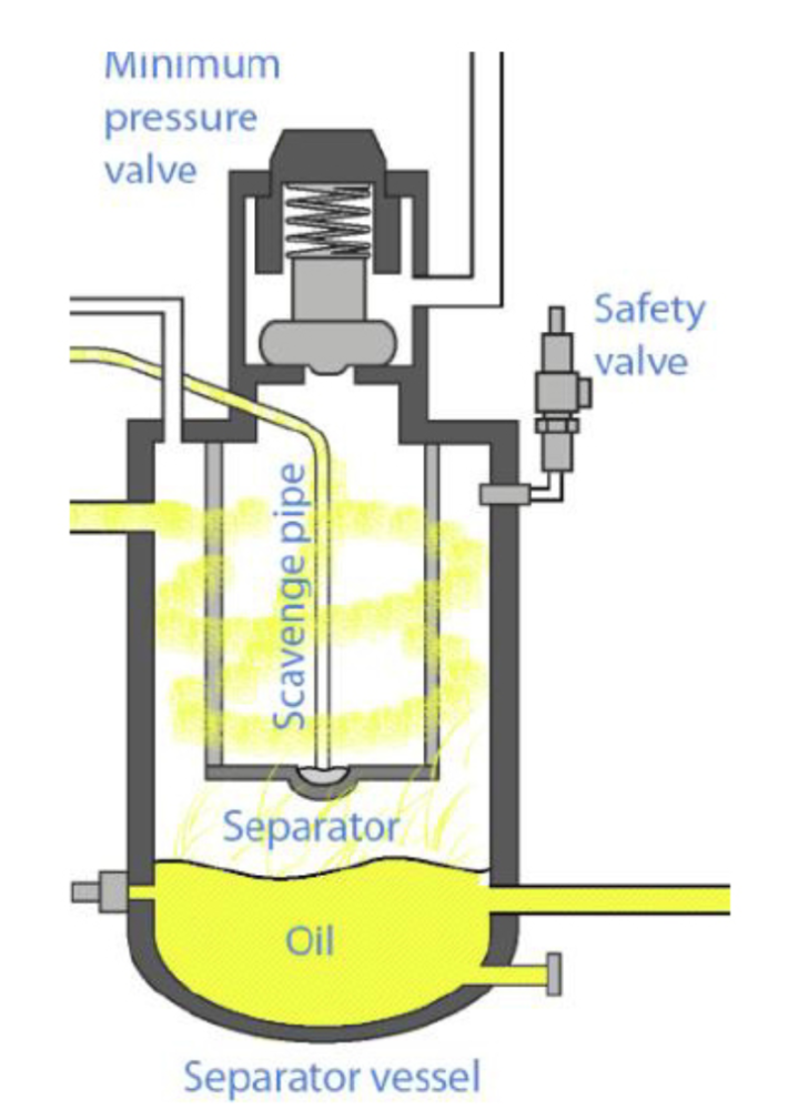 Mô phỏng cơ chế hoạt động của bộ tách dầu của máy nén khí trục vít